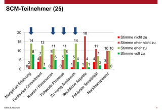 SCM-Teilnehmer (25)

20
15

18
14

10
5

0

Klenk & Hoursch

8
2
0

14

13

7
4

11
8
5
1 0

11
8
5
0

11

10 10

7
5 4
4 4
1
1 1

Stimme nicht zu
Stimme eher nicht zu
Stimme eher zu
Stimme voll zu

2 3
0

7

 