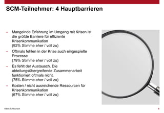 SCM-Teilnehmer: 4 Hauptbarrieren

–

Mangelnde Erfahrung im Umgang mit Krisen ist
die größte Barriere für effiziente
Krisenkommunikation
(92% Stimme eher / voll zu)

–

Oftmals fehlen in der Krise auch eingespielte
Prozesse
(79% Stimme eher / voll zu)

–

Es fehlt der Austausch. Die
abteilungsübergreifende Zusammenarbeit
funktioniert oftmals nicht.
(75% Stimme eher / voll zu)

–

Kosten / nicht ausreichende Ressourcen für
Krisenkommunikation
(67% Stimme eher / voll zu)

Klenk & Hoursch

8

 