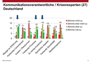 Kommunikationsverantwortliche / Krisenexperten (27)
Deutschland
20
15

15
11

12 11

10
5
0

Klenk & Hoursch

8

87
4

0

14

4

1

0

12
9

13
11

7 6
4
2

2
0

14
10
9

3
1

8

Stimme nicht zu
Stimme eher nicht zu
Stimme eher zu
Stimme voll zu

5 4

1

9

 