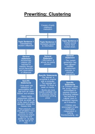 Prewriting: Clustering 
Causes of early 
childhood 
maturation 
Topic Sentence 2 
Increased access 
to information 
General 
Statement 
- Information is 
almost too easily 
perused. 
Specific Statements 
-The Internet is 
accesible to anyone 
with a computer. 
- The average kid 
spends 75 hours a 
week on media. 
- Books are more 
readily available due 
to advances like the 
modernised printing 
press 
Topic Sentence 1 
Overwhelming 
modern influences 
General 
statement 
-Increasingly, 
children are 
exposed to 
maturity through 
social interaction 
and observation 
of influences 
Specific 
Statements 
- Kids watch the 
behaviour of 
personalities their 
age such as Justin 
Bieber, and emulate. 
- Mass media 
pressurises children 
to think as adults, as 
in the case of reality 
television shows like 
Gossip Girls 
- Peer pressure and 
peer emulation force 
children to make 
decisions on mature 
topics like love 
earlier on, as early 
as the age of 12 
now. 
Topic Sentence 3 
Certain social 
norms have 
broken down. 
General 
Statement 
- The current 
generation has 
been allowed 
unstifled 
development 
unknown to 
previous 
generations 
Specific 
Statements 
- In Chinese culture, 
the young weren't 
encouraged to 
express opinions 
- Schooling children 
has become a 
cultural norm in 
developed regions, 
as in America 
- Children are 
encouraged to take 
initiative/be 
independent in 
making 
friends/studying, etc. 
 