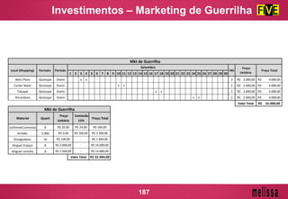 1 2 3 4 5 6 7 8 9 10 11 12 13 14 15 16 17 18 19 20 21 22 23 24 25 26 27 28 29 30
West Plaza Quiosque Diario x x 2 2.000,00R$ 4.000,00R$
Center Norte Quiosque Diario x x 2 2.000,00R$ 4.000,00R$
Tatuapé Quiosque Diario x x 2 2.000,00R$ 4.000,00R$
Aricanduva Quiosque Diario x x 2 2.000,00R$ 4.000,00R$
Valor Total 16.000,00R$
Uniforme(Camiseta) 8
Brindes 5.000
Divulgadoras 16
Aluguel Espaço 8
Aluguel carrinho 8
R$ 184,00
R$ 1.600,00
Preço Total
Mkt de Guerrilha
R$ 2.300,00R$ 300,00
R$ 24,00
Comissão
15%
-
Preço
Unitário
R$ 20,00
R$ 0,40
R$ 100,00
Material Quant
-
-
R$ 16.000,00
R$ 12.000,00
R$ 32.084,00Valor Total
R$ 1.500,00
R$ 2.000,00
Mkt de Guerrilha
Local (Shopping) Formato Período
Setembro
INS
Preço
Unitário
Preço Total
Investimentos – Marketing de Guerrilha
187
 