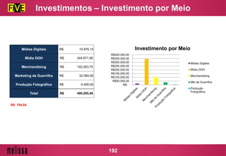 Mídias Digitais R$ 15.876,15
Midia OOH R$ 344.671,56
Merchandising R$ 102.263,75
Marketing de Guerrilha R$ 32.084,00
Produção Fotográfica R$ 4.400,00
Total R$ 499.295,46
R$: 704,54
R$-
R$50.000,00
R$100.000,00
R$150.000,00
R$200.000,00
R$250.000,00
R$300.000,00
R$350.000,00
R$400.000,00
Investimento por Meio
Midias Digitais
Midia OOH
Merchandising
Mkt de Guerrilha
Produção
Fotografica
Investimentos – Investimento por Meio
192
 