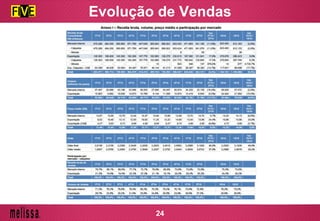 Evolução de Vendas
24
 