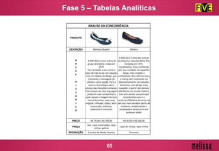 ANALISE DA CONCORRÊNCIA
PRODUTO
DESCRIÇÃO Melissa (Queen) Moleca
B
R
E
V
E
H
I
S
T
O
R
I
C
O
A MELISSA é uma marca do
grupo Grendene criada em
1979.
Tem atrelado a seu nome o
valor de não só ser um calçado,
mas um objeto de design que
transmite a mensagem do
plástico como opção. Para a
marca a tecnologia está a
serviço das emoções humanas.
Usa sempre de uma linguagem
jovial em suas campanhas e
quer passar a imagem de uma
marca feminina, sexy, pop,
original, refinada, lúdica, bem-
humorada, sedutora,
indecente e inocente.
A MOLECA é uma das marcas
da empresa Calçados Beira Rio,
fundada em 1975.
Inicialmente, ficou conhecida
por seus modelos de sapatilha
baixa, mais simples e
confortáveis. Nos últimos anos,
a marca vem investindo no
desenvolvimento de calçados
femininos com design mais
inovador, a partir das últimas
referências do mundo fashion,
mas sem perder sua principal
caracteristica que é o
conforto.A Moleca encanta nos
pés dos mais variados perfis de
mulheres, evidenciando a
jovialidade e dinamismo em
qualquer idade.
PREÇO R$ 70,00 á R$ 700,00 R$ 40,00 à R$ 200,00
PRAÇA
Site, Lojas autorizadas, lojas
online, galeria
Lojas de Varejo, lojas online
PROMOÇÃO Eventos de Moda, Revista Parcerias
Fase 5 – Tabelas Analíticas
65
 