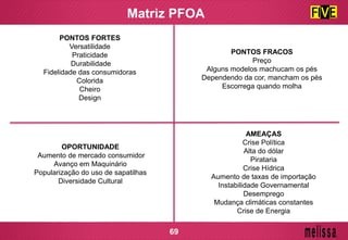 PONTOS FORTES
Versatilidade
Praticidade
Durabilidade
Fidelidade das consumidoras
Colorida
Cheiro
Design
PONTOS FRACOS
Preço
Alguns modelos machucam os pés
Dependendo da cor, mancham os pés
Escorrega quando molha
OPORTUNIDADE
Aumento de mercado consumidor
Avanço em Maquinário
Popularização do uso de sapatilhas
Diversidade Cultural
AMEAÇAS
Crise Política
Alta do dólar
Pirataria
Crise Hídrica
Aumento de taxas de importação
Instabilidade Governamental
Desemprego
Mudança climáticas constantes
Crise de Energia
Matriz PFOA
69
 
