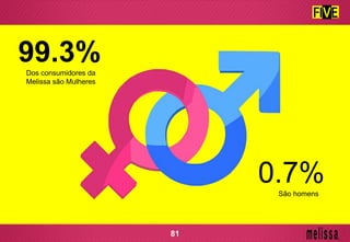 99.3%Dos consumidores da
Melissa são Mulheres
0.7%São homens
81
 