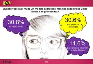 Quando você quer muito um modelo da Melissa, mas não encontra no Clube
Melissa. O que você faz?
30.8%
No site da marca
30.6%
Em grupos de
desapegos
14.6%
Esperam para encontrar
no Clube Melissa.
86
 