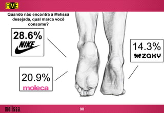 14.3%
20.9%
28.6%
Quando não encontra a Melissa
desejada, qual marca você
consome?​
90
 