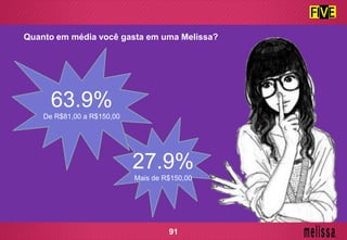 Quanto em média você gasta em uma Melissa?
63.9%
De R$81,00 a R$150,00
27.9%
Mais de R$150,00
91
 