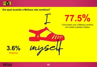 Em qual ocasião a Melissa não combina?
77.5%Concordam que a Melissa combina
com todas ocasiões citadas.
3.6%
Shopping.
92
 