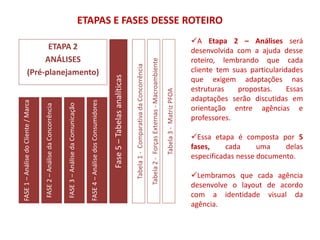 ETAPA 2
ANÁLISES
(Pré-planejamento)
FASE2–AnálisedaConcorrência
FASE1–AnálisedoCliente/Marca
FASE3–AnálisedaComunicação
FA...