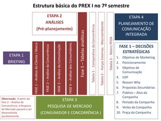 ETAPA 1
BRIEFING
ETAPA 2
ANÁLISES
(Pré-planejamento)
FASE2–AnálisedaConcorrência
FASE1–AnálisedoCliente/Marca
FASE3–AnálisedaComunicação
FASE4–AnálisedosConsumidores
Tabela1-ComparativadaConcorrência
Tabela2-ForçasExternas-Macroambiente
ETAPA 3
PESQUISA DE MERCADO
(CONSUMIDOR E CONCORRÊNCIA )
Fase5–Tabelasanalíticas
ETAPA 4
PLANEJAMENTO DE
COMUNICAÇÃO
INTEGRADA
FASE 1 – DECISÕES
ESTRATÉGICAS
1. Objetivo de Marketing
2. Posicionamento
3. Objetivo de
Comunicação
4. USP
5. Reason Why
6. Propostas Secundárias
7. Público – Alvo da
Campanha
8. Período da Campanha
9. Verba da Campanha
10. Praça da Campanha
Estrutura básica do PREX I no 7º semestre
Observação: A partir da
fase 2 – Análise da
Concorrência, a Pesquisa
de Mercado passará a ser
desenvolvida
paralelamente.
Tabela3-MatrizPFOA
 