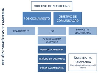 POSICIONAMENTO
OBJETIVO DE
COMUNICAÇÃO
USPREASON WHY
PROPOSTAS
SECUNDÁRIAS
PUBLICO-ALVO DA
CAMPANHA
PERÍODO DA CAMPANHA
VERBA DA CAMPANHA
PRAÇA DA CAMPANHA
ÂMBITOS DA
CAMPANHA
(Mercadológico / Institucional /
Interno
OBJETIVO DE MARKETING
DECISÕESESTRATÉGICASDECAMPANHA
 