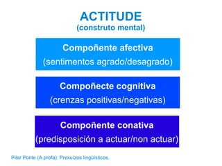 ACTITUDE
(construto mental)
Compoñente afectiva
(sentimentos agrado/desagrado)
Compoñecte cognitiva
(crenzas positivas/negativas)
Compoñente conativa
(predisposición a actuar/non actuar)
Pilar Ponte (A profa): Prexuízos lingüísticos.
 