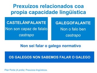 Prexuízos relacionados coa
propia capacidade lingüística
CASTELÁNFALANTE
Non son capaz de falalo
castrapo
Non sei falar o galego normativo
OS GALEGOS NON SABEMOS FALAR O GALEGO
GALEGOFALANTE
Non o falo ben
castrapo
Pilar Ponte (A profa): Prexuízos lingüísticos.
 