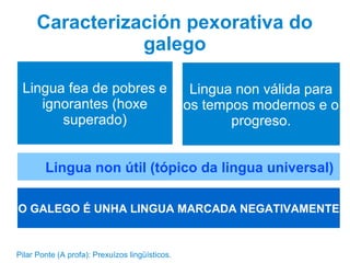 Pilar Ponte (A profa): Prexuízos lingüísticos.
Caracterización pexorativa do
galego
Lingua fea de pobres e
ignorantes (hoxe
superado)
Lingua non útil (tópico da lingua universal)
O GALEGO É UNHA LINGUA MARCADA NEGATIVAMENTE
Lingua non válida para
os tempos modernos e o
progreso.
 