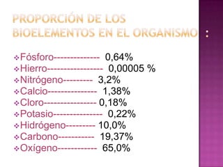  Fósforo--------------

0,64%
 Hierro----------------- 0,00005 %
 Nitrógeno--------- 3,2%
 Calcio--------------- 1,38%
 Cloro---------------- 0,18%
 Potasio--------------- 0,22%
 Hidrógeno--------- 10,0%
 Carbono----------- 19,37%
 Oxígeno------------ 65,0%

 