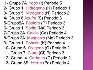 1- Grupo 7A Yodo (I) Periodo 5
2- Grupo 1 Hidrógeno (H) Periodo 1
3- Grupo 5 Nitrógeno (N) Periodo 2
4- Grupo 6 Azufre (S) Periodo 3
5-Grupo5A Fósforo (P) Periodo 3
6- Grupo 1 Sodio (Na) Periodo 3
7-Grupo 2A Calcio (Ca) Periodo 4
8-Grupo 2A Magnesio (Mg) Periodo 3
9- Grupo 1 Potasio (K) Periodo 4
10- Grupo 6 Oxígeno (O) Periodo 2
11- Grupo 7 Cloro (Cl) Periodo 3
12- Grupo 4 Carbono (C) Periodo 2
13- Grupo 8B Hierro (Fe) Periodo 4

 