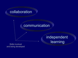 collaboration
communication
independent
learningSkills involved
and being developed
 
