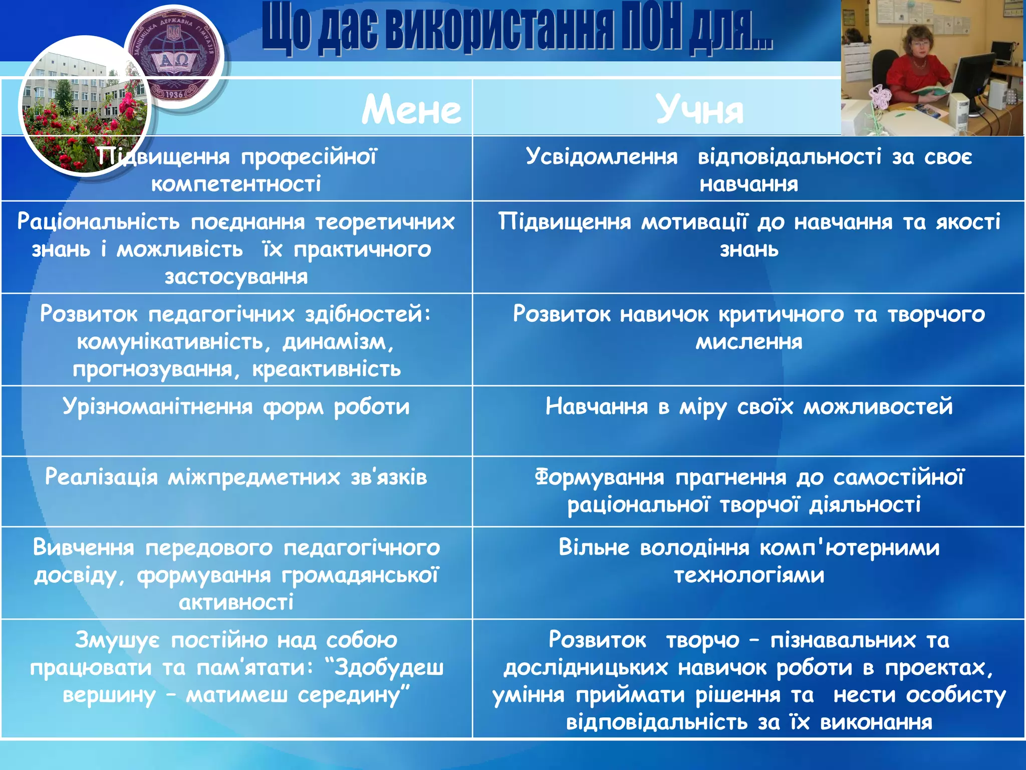 Що дає використання ПОН для... Мене Учня Підвищення п рофесійної компетентності Усвідомлення  відповідальності за своє навчання Раціональність поєднання теоретичних знань і можливість  їх практичного  застосування Підвищення мотивації до навчання та якості знань Розвиток педагогічних здібностей: комунікативність, динамізм, прогнозування, креактивність Розвиток навичок критичного та творчого мислення Урізноманітнення форм роботи Навчання в міру своїх можливостей Реалізація міжпредметних зв ’ язків Формування прагнення до самостійної раціональної творчої діяльності  Вивчення передового педагогічного досвіду, формування громадянської активності Вільне володіння комп'ютерними технологіями Змушує постійно над собою працювати та пам ’ ятати: “Здобудеш вершину – матимеш середину” Розвиток  творчо – пізнавальних та дослідницьких навичок роботи в проектах, уміння приймати рішення та  нести особисту відповідальність за їх виконання 