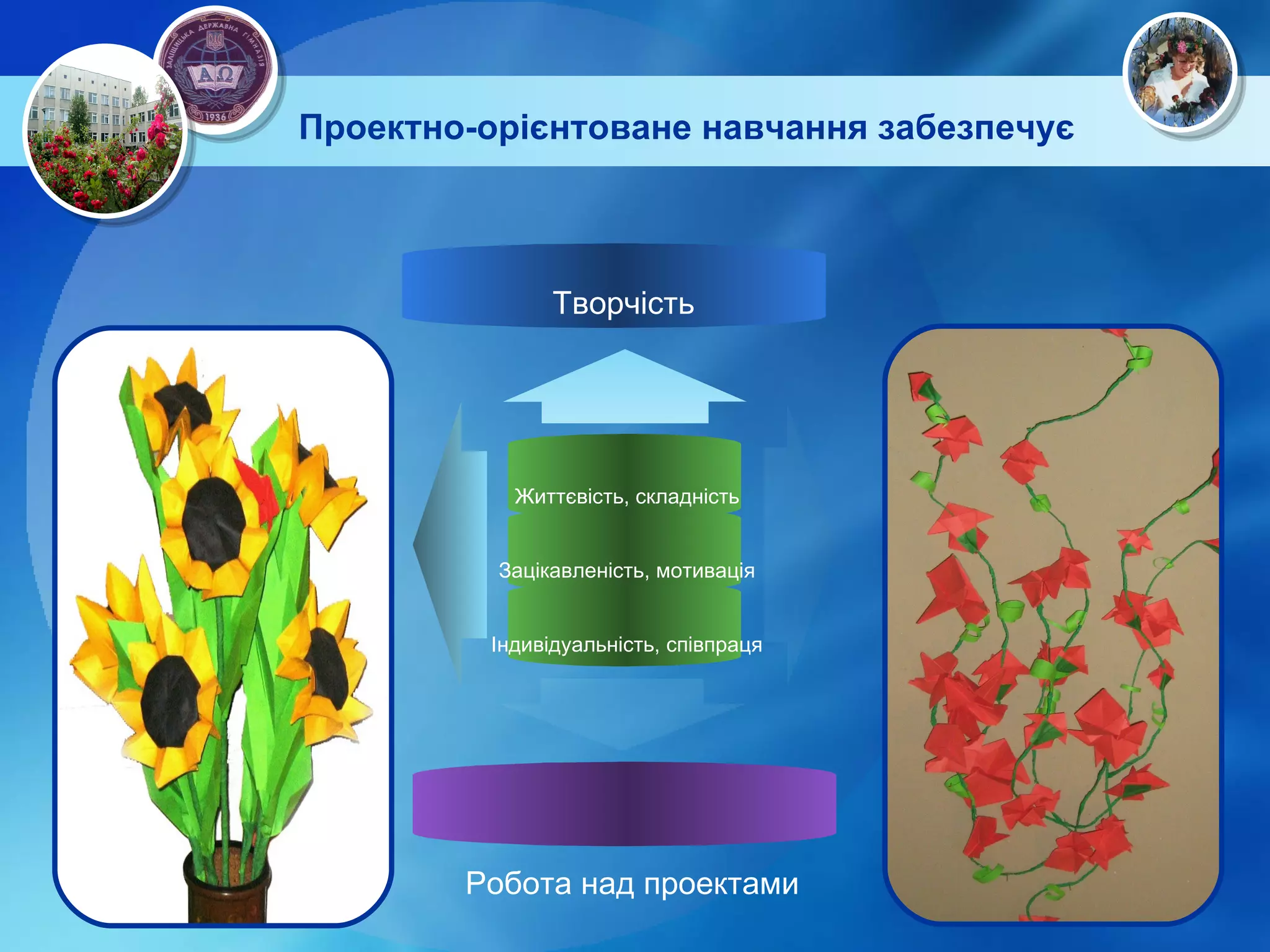 Проектно-орієнтоване навчання забезпечує   Життєвість, складність Зацікавленість, мотивація Індивідуальність, співпраця Творчість Робота над проектами 