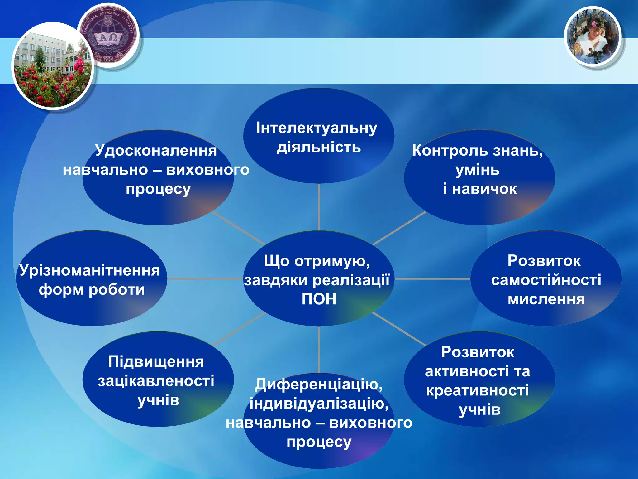 Удосконалення  навчально – виховного  процесу Урізноманітнення  форм роботи Підвищення  зацікавленості  учнів Диференціацію, індивідуалізацію, навчально – виховного  процесу Розвиток  активності та  креативності  учнів Розвиток  самостійності мислення Контроль знань,  умінь  і навичок Інтелектуальну  діяльність Що отримую,  завдяки реалізації  ПОН 
