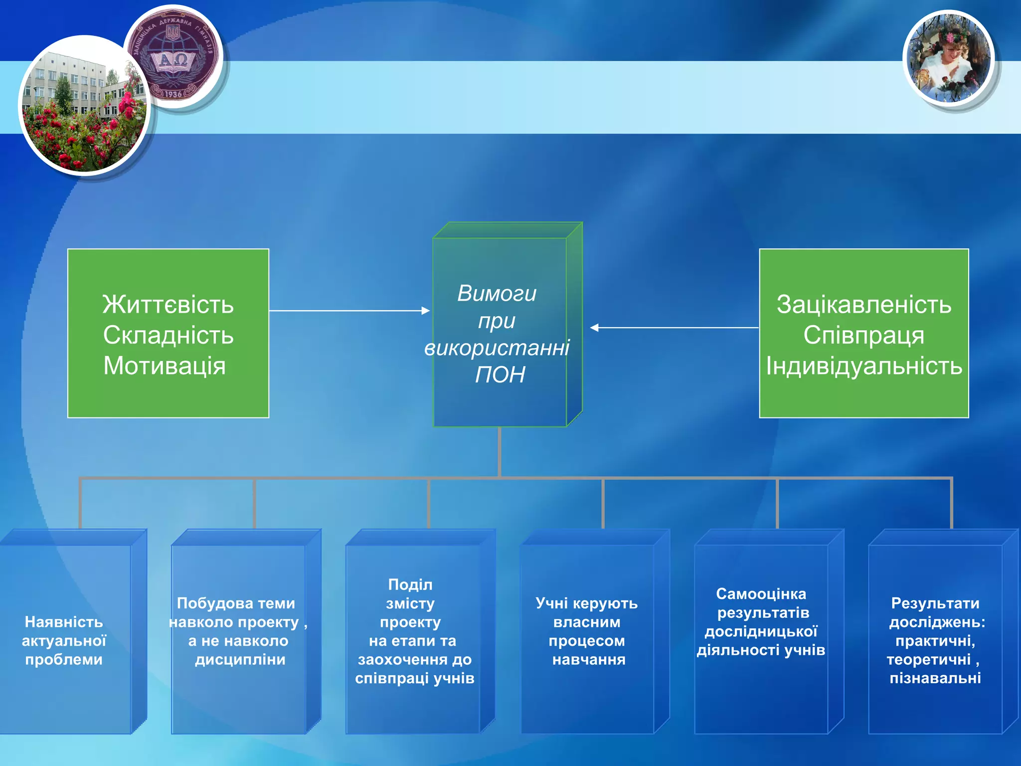 Життєвість Складність Мотивація  Зацікавленість Співпраця Індивідуальність Вимоги  при  використанні  ПОН Наявність актуальної  проблеми Побудова теми  навколо проекту , а не навколо  дисципліни Поділ  змісту  проекту  на етапи та заохочення до співпраці учнів Учні керують власним  процесом навчання Самооцінка результатів дослідницької  діяльності учнів Результати досліджень: практичні,  теоретичні ,  пізнавальні 