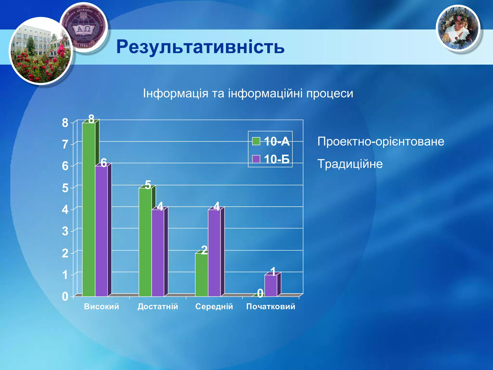 Результативність Інформація та інформаційні процеси Проектно-орієнтоване Традиційне 