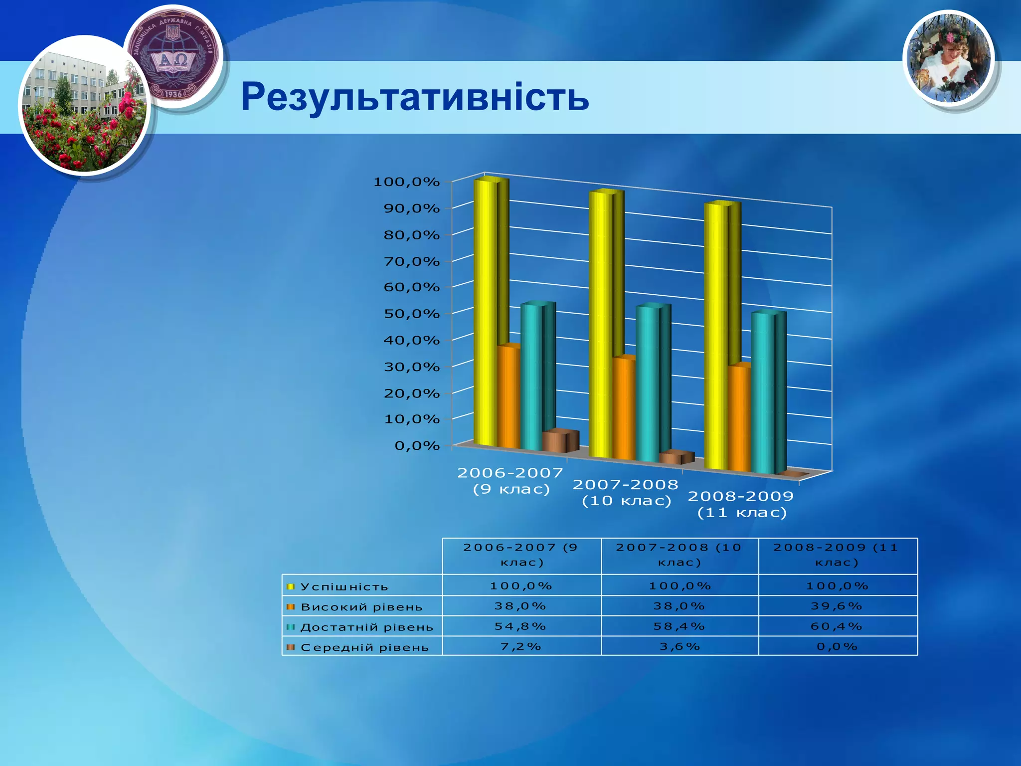 Результативність 