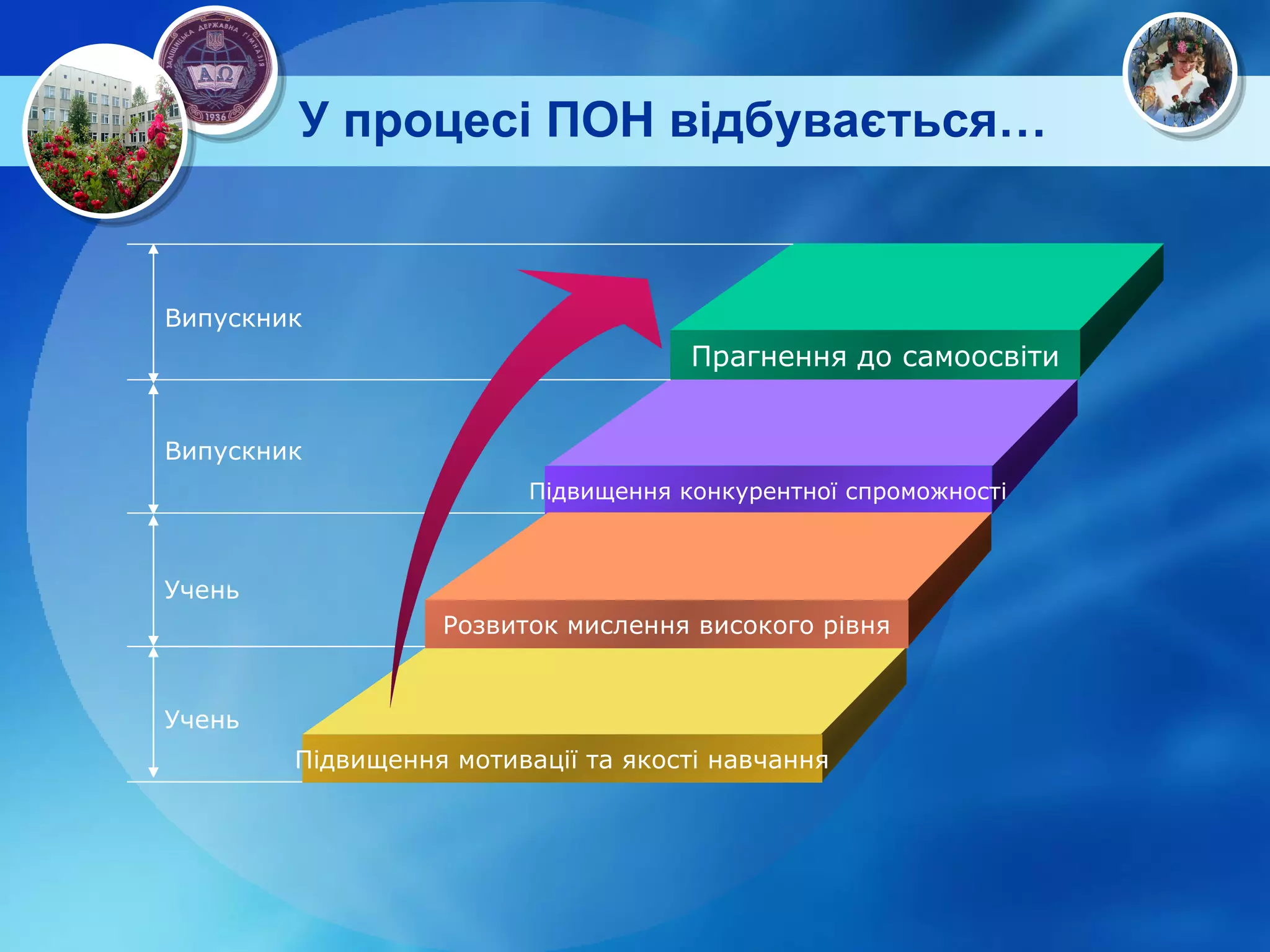 У процесі ПОН відбувається… Прагнення до самоосвіти Підвищення конкурентної спроможності Розвиток мислення високого рівня Підвищення мотивації та якості навчання Випускник Випускник Учень Учень 