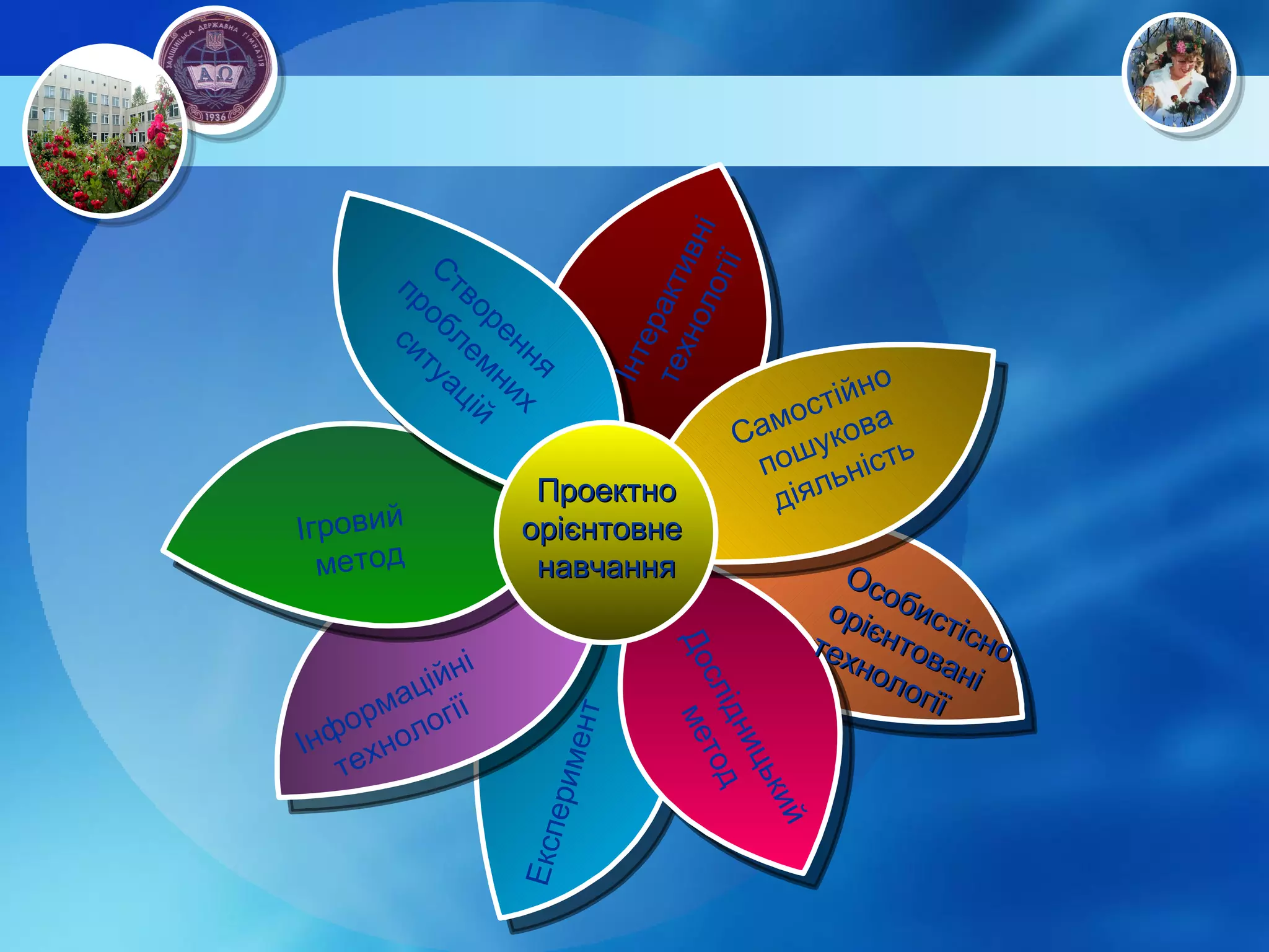 Створення  проблемних  ситуацій Самостійно  пошукова  діяльність Ігровий  метод Інформаційні технології Інтерактивні технології Дослідницький метод Експеримент Особистісно орієнтовані технології Проектно орієнтовне  навчання 