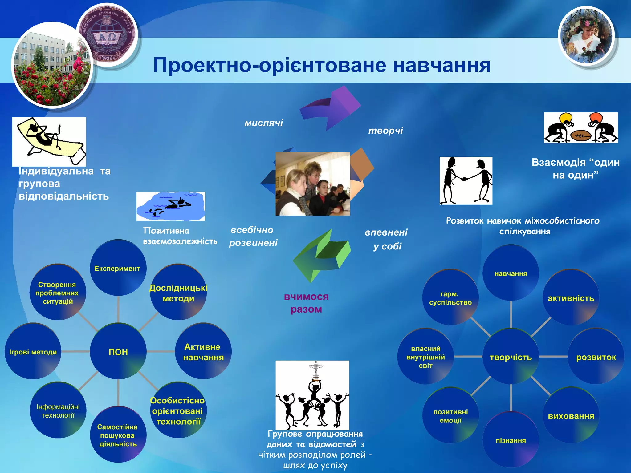 вчимося разом Взаємодія “один на один” Індивідуальна  та групова відповідальність Позитивна  взаємозалежність Групо ве опрацювання  даних та відомостей  з чітким розподілом ролей – шлях до успіху Розвиток навичок міжособистісного  спілкування Проектно-орієнтоване навчання гарм.  суспільство власний внутрішній світ позитивні емоції пізнання виховання розвиток активність навчання творчість творчі всебічно  розвинені мислячі впевнені  у собі Створення  проблемних  ситуацій Ігрові методи Інформаційні технології Самостійна  пошукова  діяльність Особистісно  орієнтовані  технології Активне  навчання Дослідницькі методи Експеримент  ПОН 