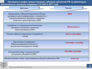 Примерный график предоставления субсидий субъектам РФ на реализацию
региональных программ поддержки СО НКО в 2011 году
   ...