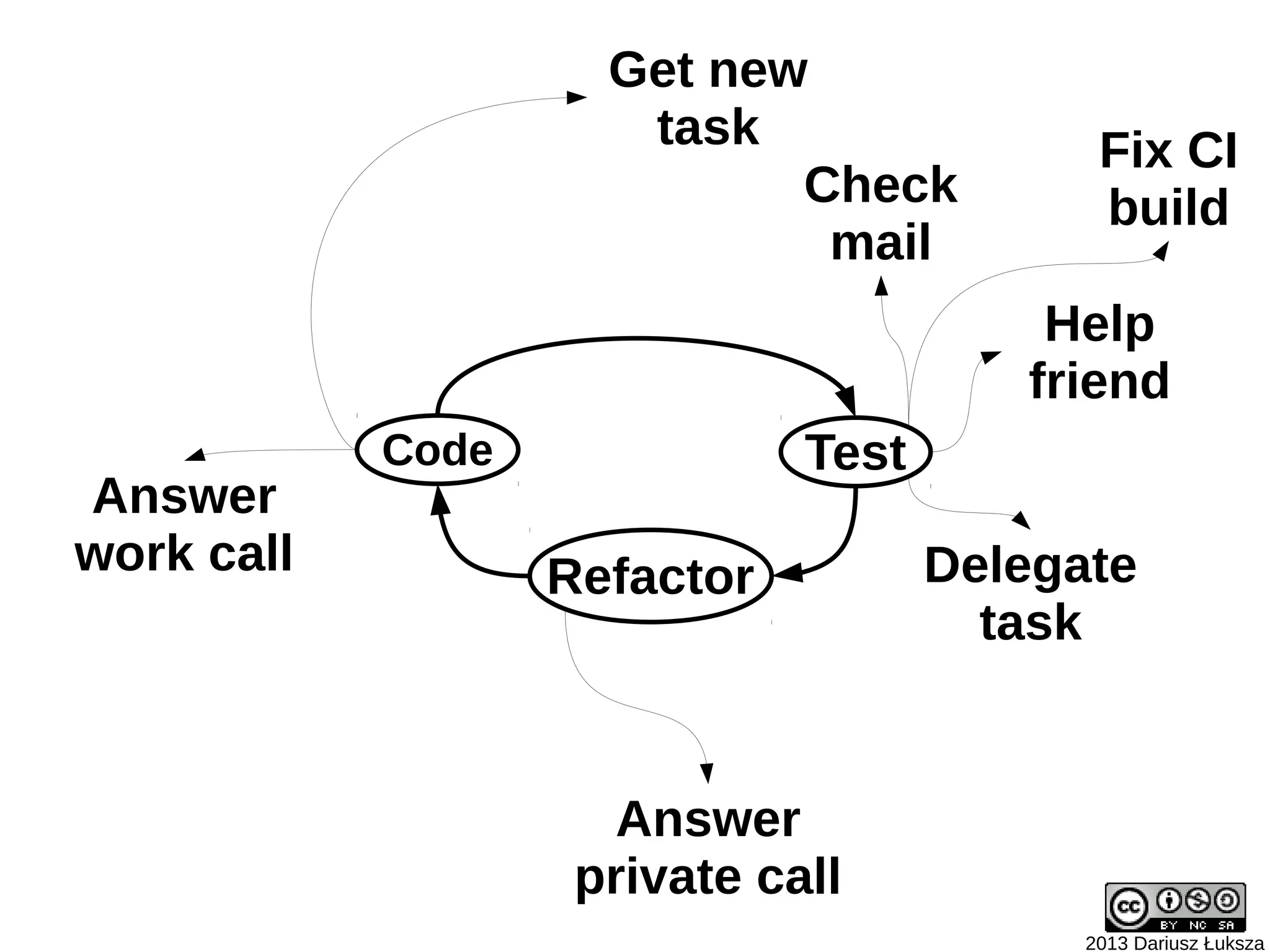 Get new
                      task                  Fix CI
                            Check           build
                             mail
                                         Help
                                        friend
            Code              Test
Answer
work call          Refactor          Delegate
                                       task


                      Answer
                    private call
                                           2013 Dariusz Łuksza
 