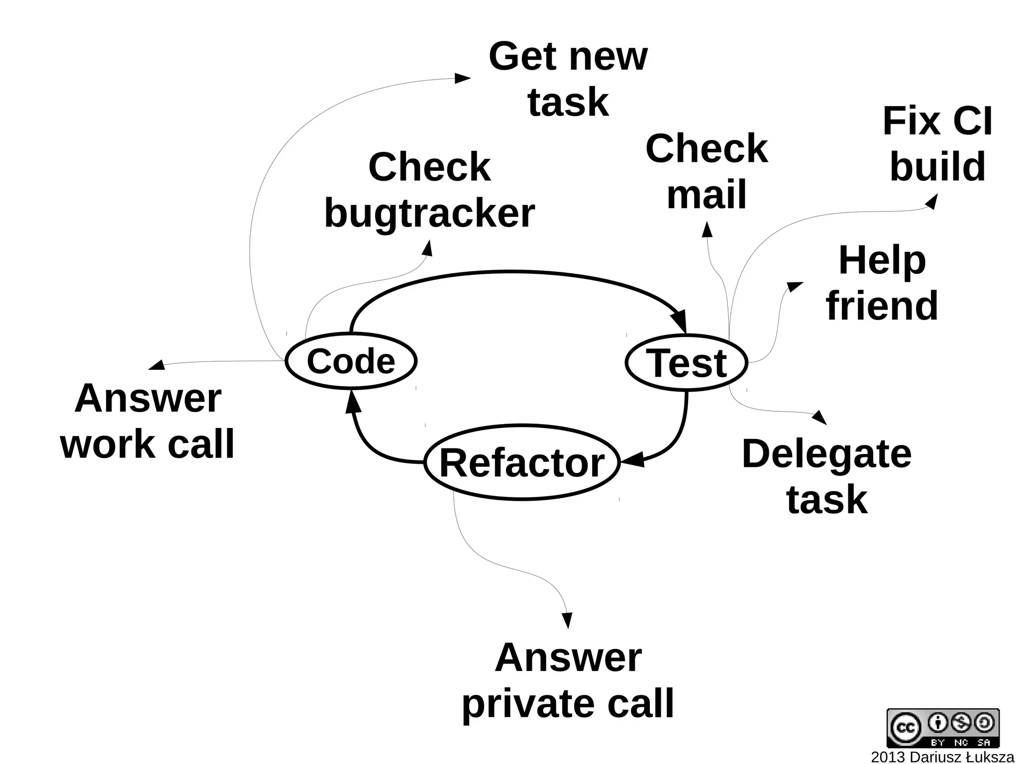 Get new
                     task                   Fix CI
              Check        Check            build
            bugtracker      mail
                                         Help
                                        friend
            Code              Test
Answer
work call          Refactor          Delegate
                                       task


                      Answer
                    private call
                                           2013 Dariusz Łuksza
 