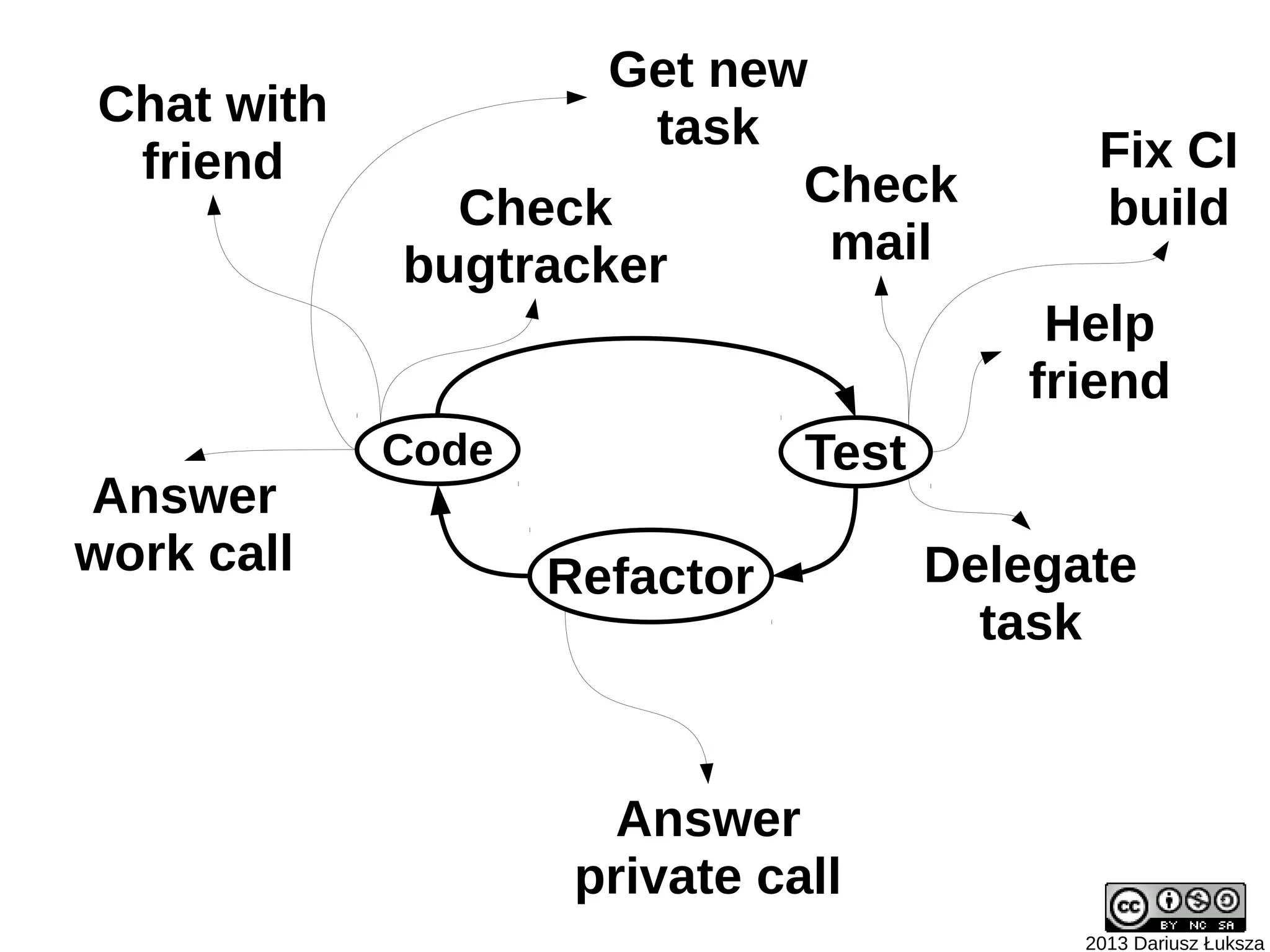 Get new
Chat with            task
 friend                                     Fix CI
              Check        Check            build
            bugtracker      mail
                                         Help
                                        friend
            Code              Test
Answer
work call          Refactor          Delegate
                                       task


                      Answer
                    private call
                                           2013 Dariusz Łuksza
 