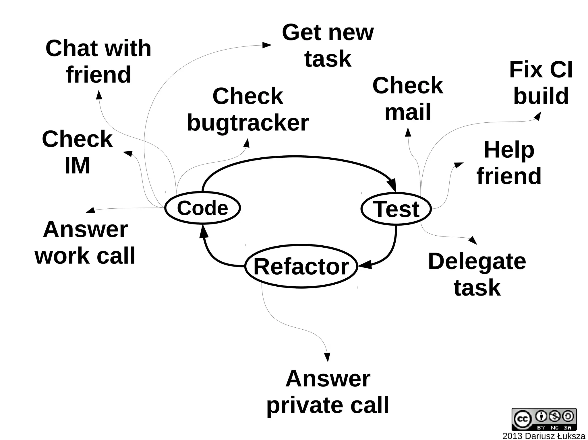 Get new
Chat with            task
 friend                                     Fix CI
              Check        Check            build
            bugtracker      mail
Check                                    Help
 IM                                     friend
            Code              Test
Answer
work call          Refactor          Delegate
                                       task


                      Answer
                    private call
                                           2013 Dariusz Łuksza
 