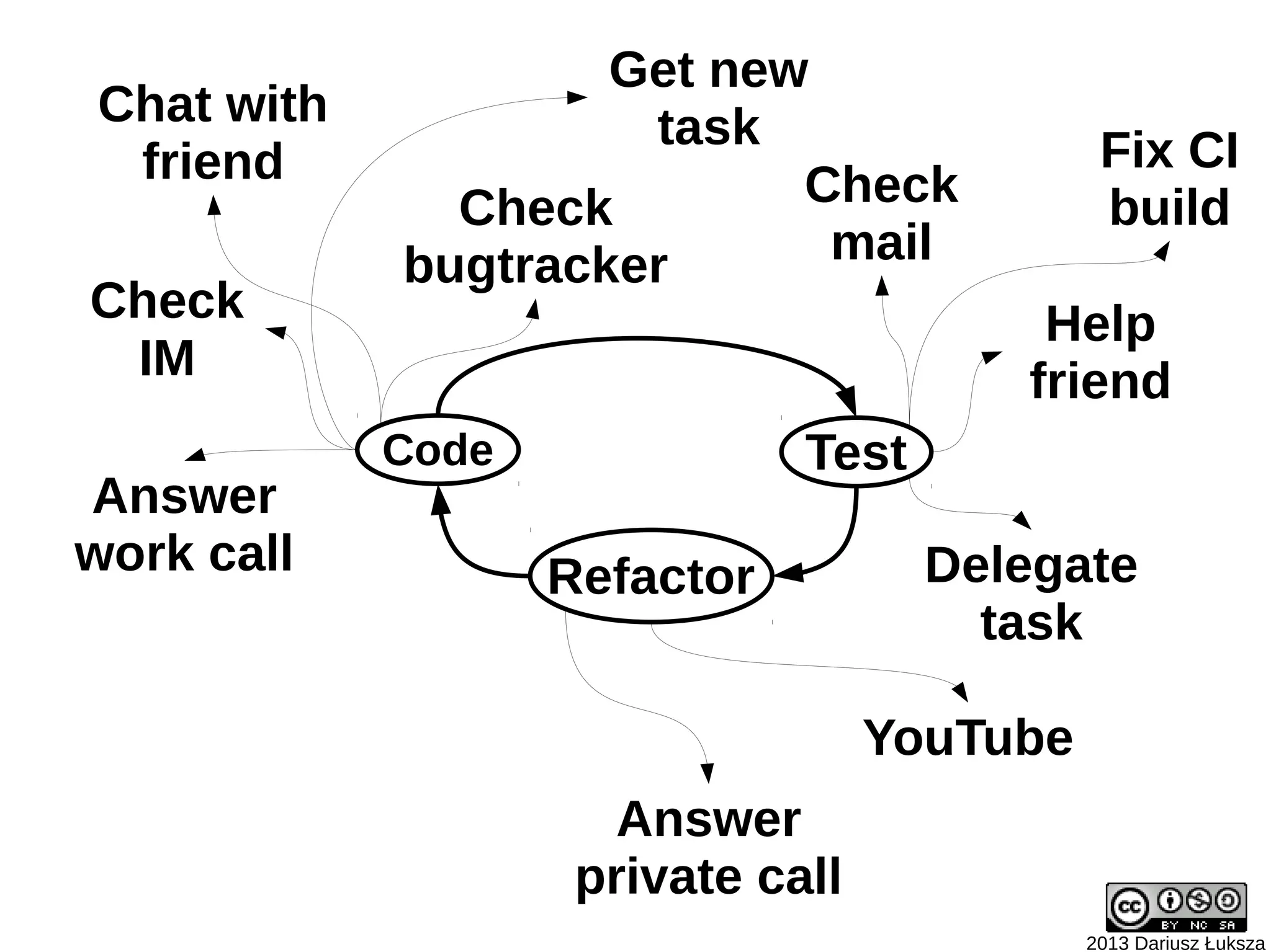 Get new
Chat with            task
 friend                                       Fix CI
              Check        Check              build
            bugtracker      mail
Check                                    Help
 IM                                     friend
            Code              Test
Answer
work call          Refactor          Delegate
                                       task

                                   YouTube
                      Answer
                    private call
                                             2013 Dariusz Łuksza
 
