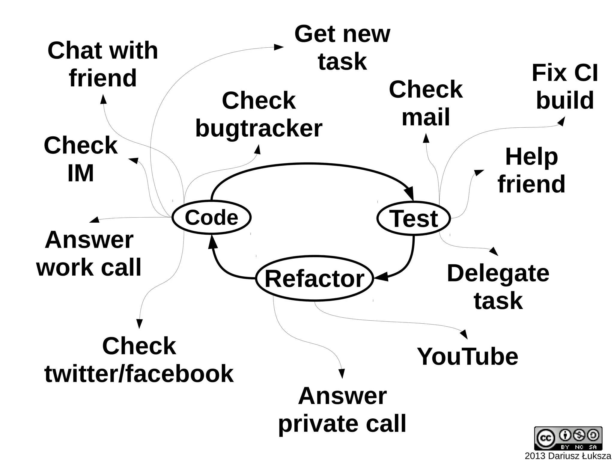 Get new
Chat with            task
 friend                                       Fix CI
              Check        Check              build
            bugtracker      mail
Check                                    Help
 IM                                     friend
            Code              Test
Answer
work call          Refactor          Delegate
                                       task
      Check                        YouTube
twitter/facebook
                      Answer
                    private call
                                             2013 Dariusz Łuksza
 