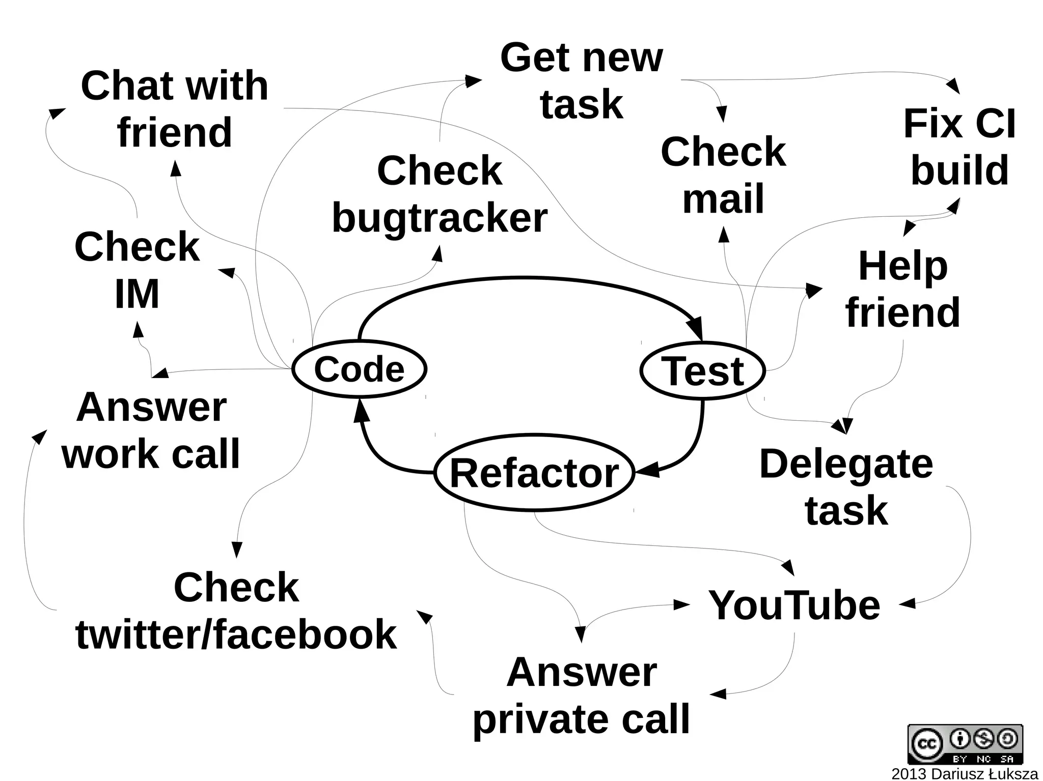 Get new
Chat with            task
 friend                                       Fix CI
              Check        Check              build
            bugtracker      mail
Check                                    Help
 IM                                     friend
            Code              Test
Answer
work call          Refactor          Delegate
                                       task
      Check                        YouTube
twitter/facebook
                      Answer
                    private call
                                             2013 Dariusz Łuksza
 