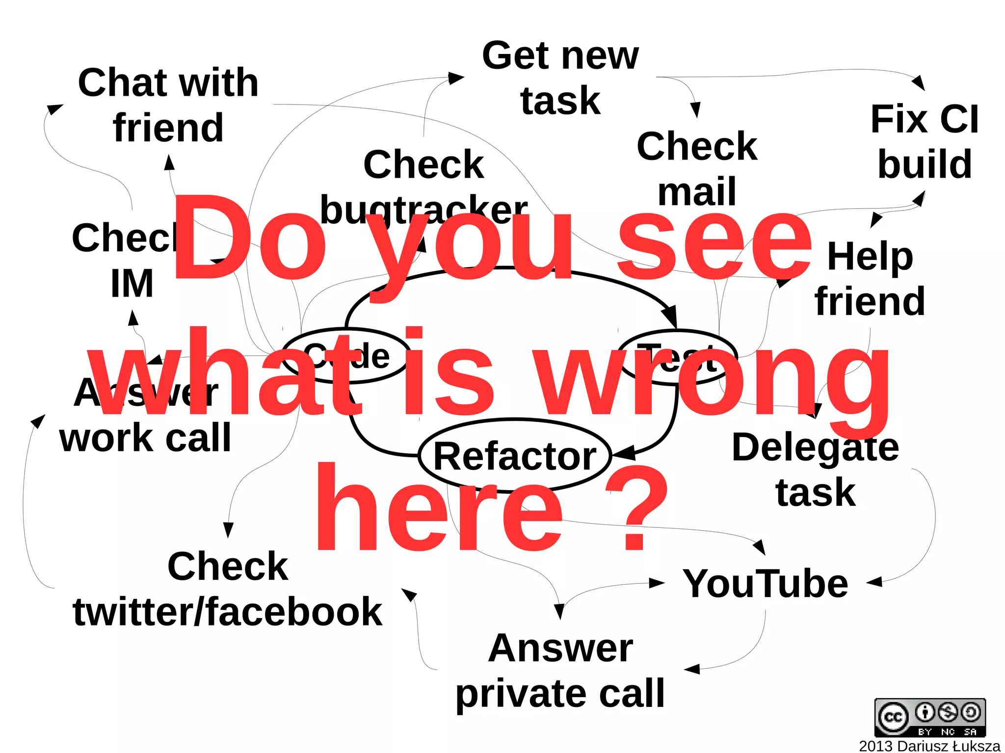 Get new
Chat with            task
 friend                                       Fix CI
              Check        Check              build

  Do you seebugtracker      mail
Check                                    Help
 IM                                     friend

 what is wrong
Answer
work call
            Code

                   Refactor
                              Test

                                     Delegate

    here ?
      Check
                                       task

                                   YouTube
twitter/facebook
                      Answer
                    private call
                                             2013 Dariusz Łuksza
 