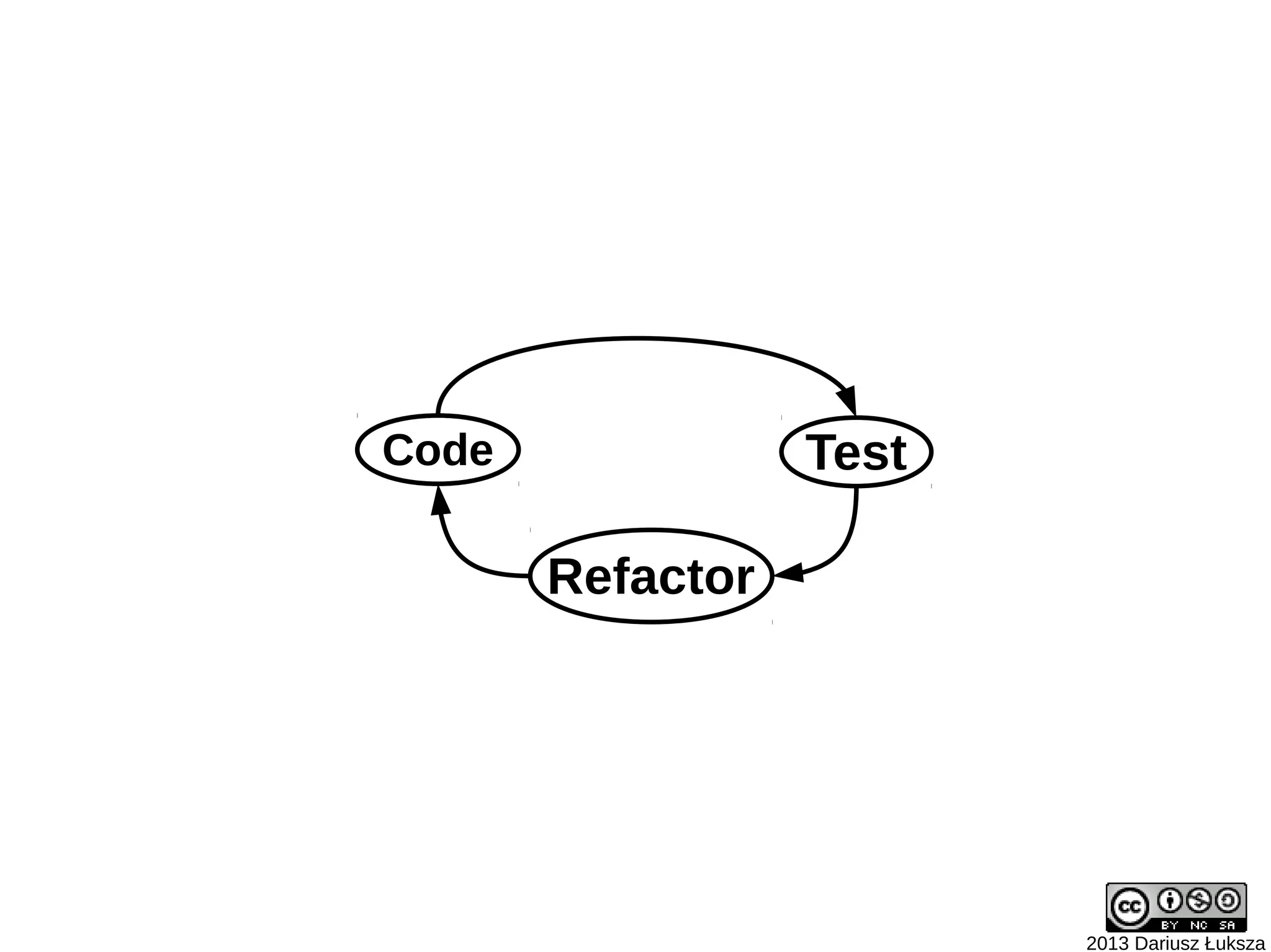 Code              Test

       Refactor




                         2013 Dariusz Łuksza
 