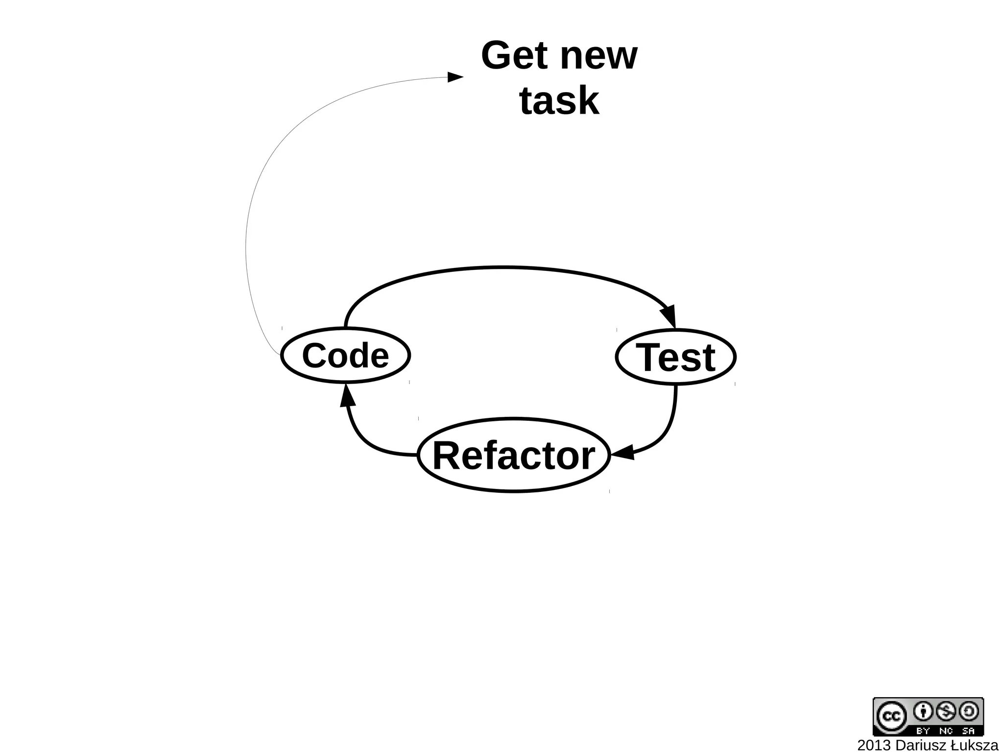 Get new
          task




Code              Test

       Refactor




                         2013 Dariusz Łuksza
 