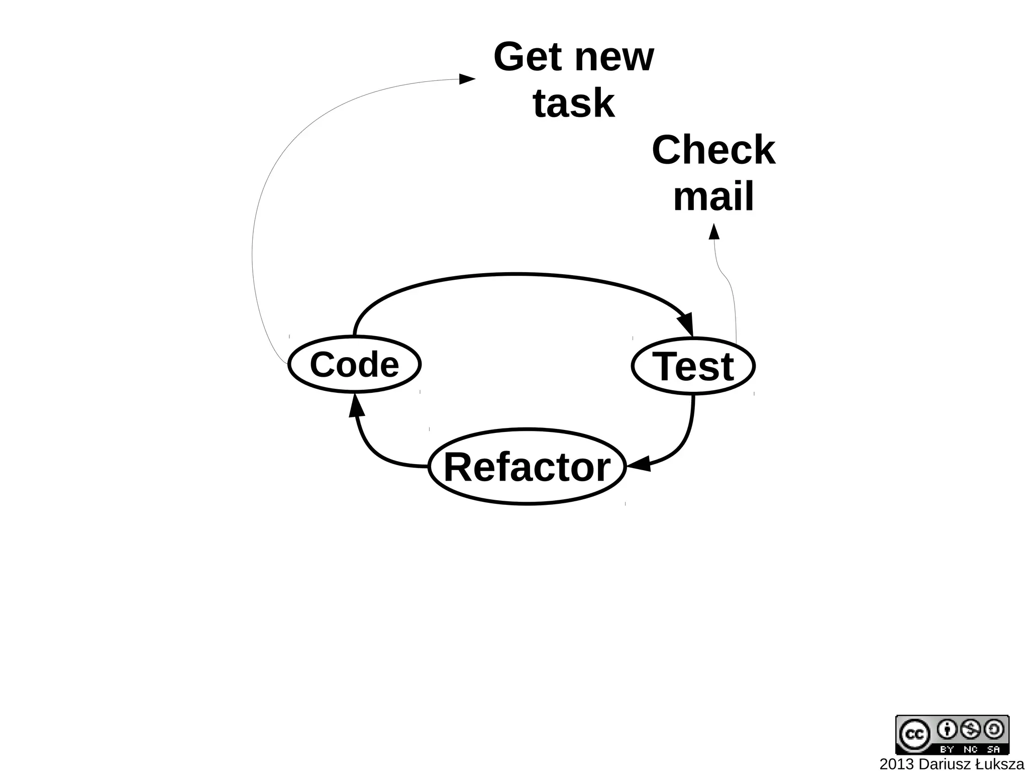 Get new
          task
                Check
                 mail



Code              Test

       Refactor




                         2013 Dariusz Łuksza
 
