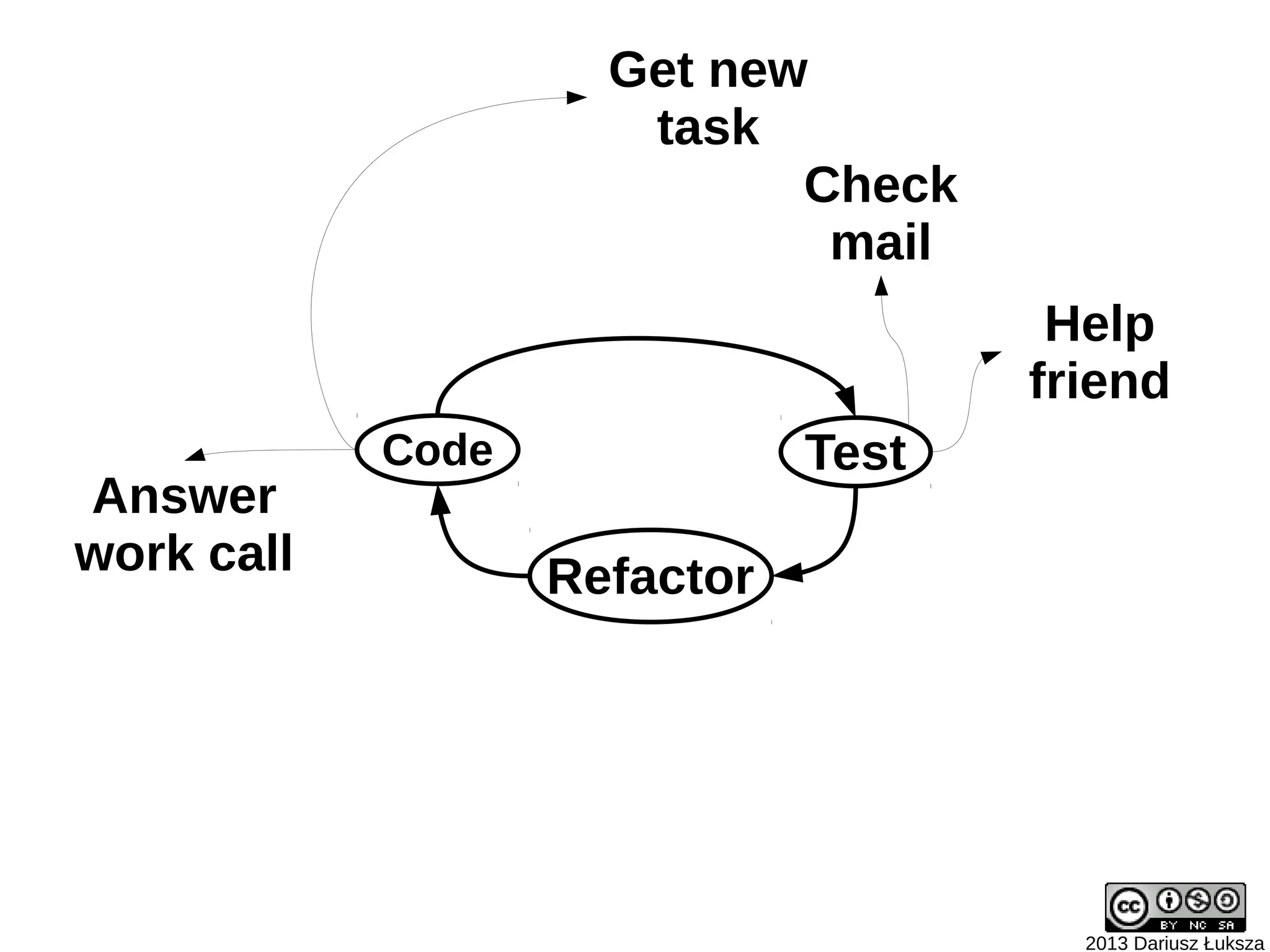 Get new
                      task
                            Check
                             mail
                                      Help
                                     friend
            Code              Test
Answer
work call          Refactor




                                       2013 Dariusz Łuksza
 