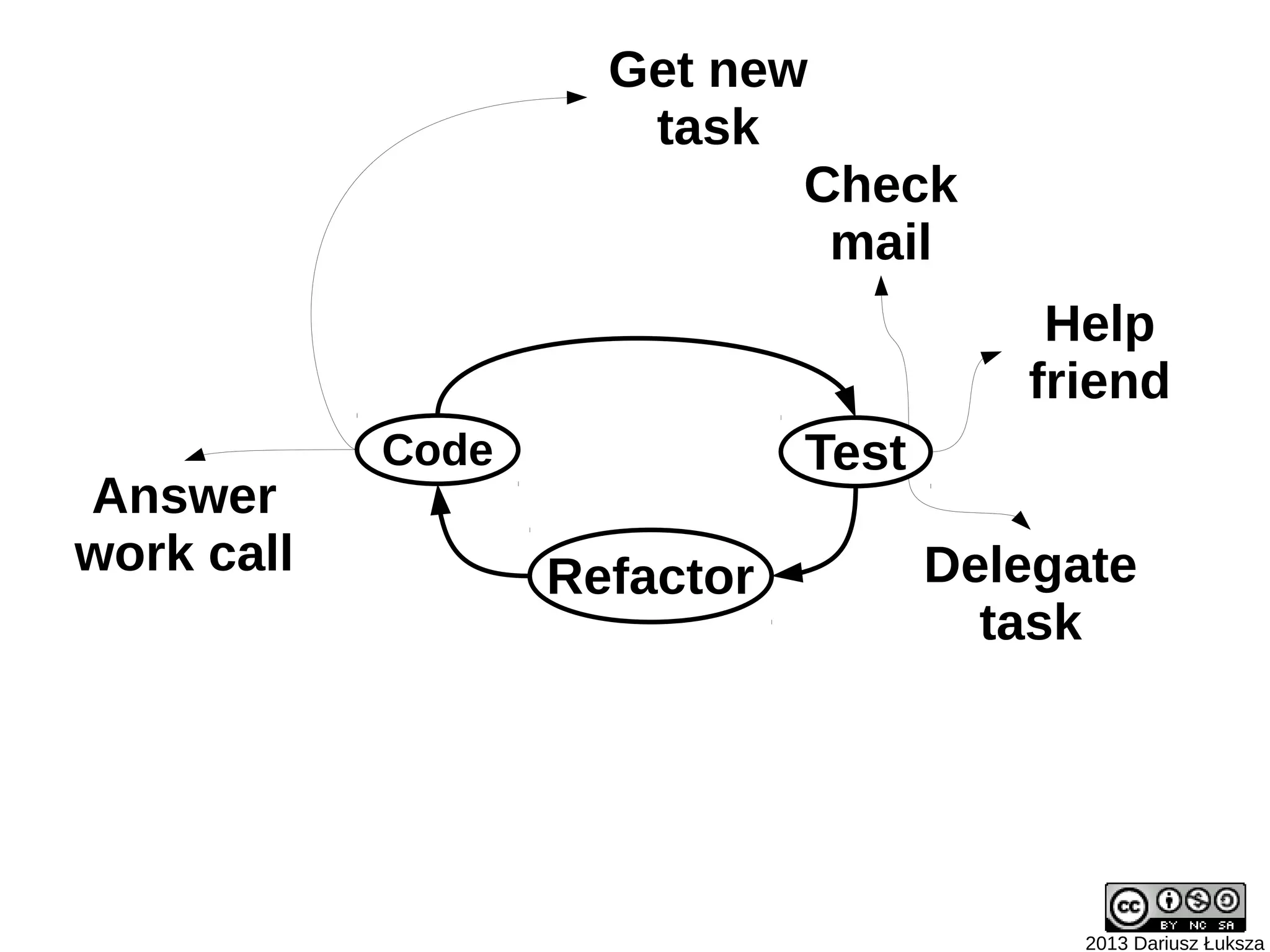 Get new
                      task
                            Check
                             mail
                                         Help
                                        friend
            Code              Test
Answer
work call          Refactor          Delegate
                                       task




                                           2013 Dariusz Łuksza
 