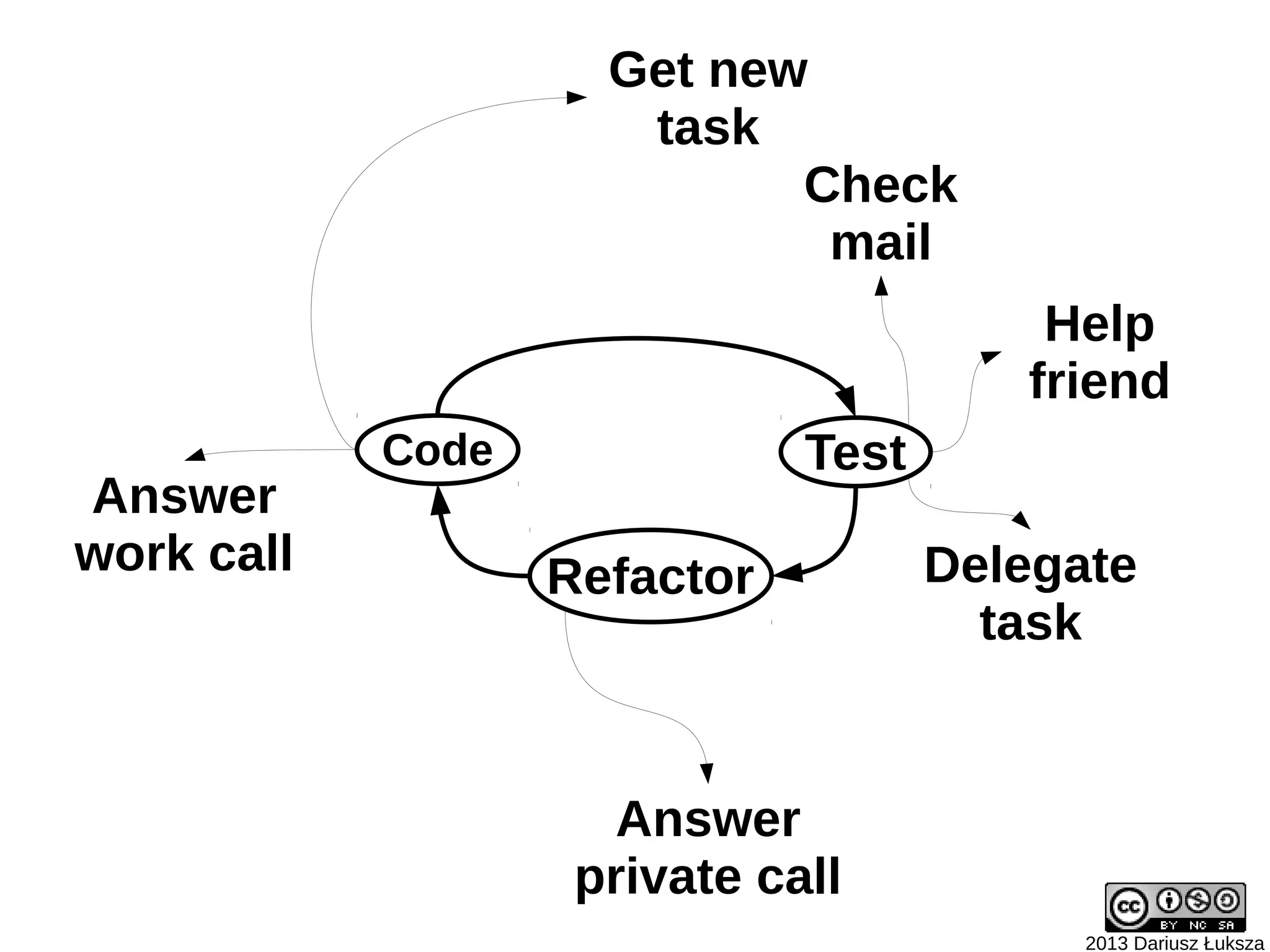 Get new
                      task
                            Check
                             mail
                                         Help
                                        friend
            Code              Test
Answer
work call          Refactor          Delegate
                                       task


                      Answer
                    private call
                                           2013 Dariusz Łuksza
 