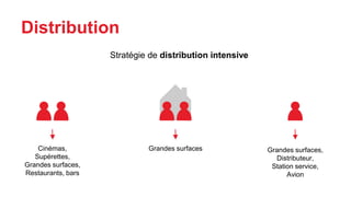 Distribution
Stratégie de distribution intensive
Cinémas,
Supérettes,
Grandes surfaces,
Restaurants, bars
Grandes surfaces Grandes surfaces,
Distributeur,
Station service,
Avion
 