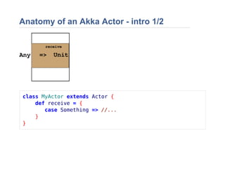 Anatomy of an Akka Actor - intro 1/2
class MyActor extends Actor {
def receive = {
case Something => //...
}
}
 