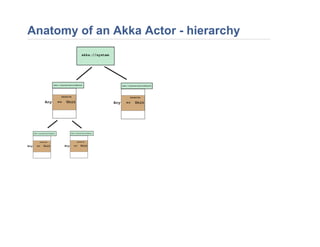 Anatomy of an Akka Actor - hierarchy
 